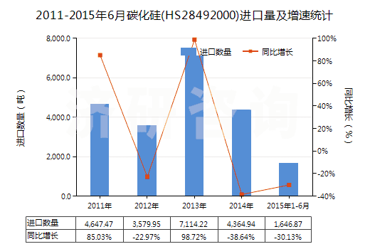 2011-2015年6月碳化硅(HS28492000)進口量及增速統計